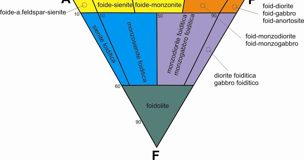 la porzione inferiore APF si utilizza per la classificazione delle rocce sottosature.