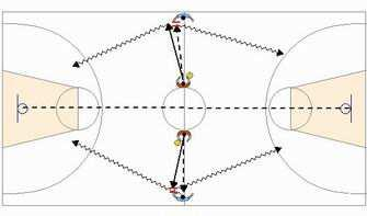 ----> Correre DAVANTI alla palla, per far contropiede. - Come il precedente, ma 2vs1: anziché il coach, è un giocatore a chiamare la palla a uno dei 2 che sono partiti in palleggio.