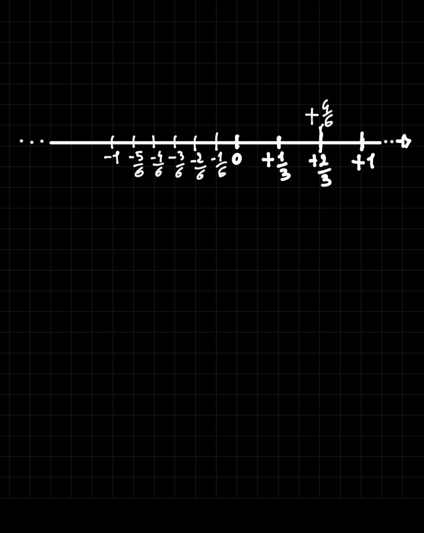 Tutte le frazioni tra loro equivalenti corrispondono allo stesso punto sulla retta.