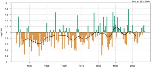 utilizza i valori normali del periodo 1961 1990.