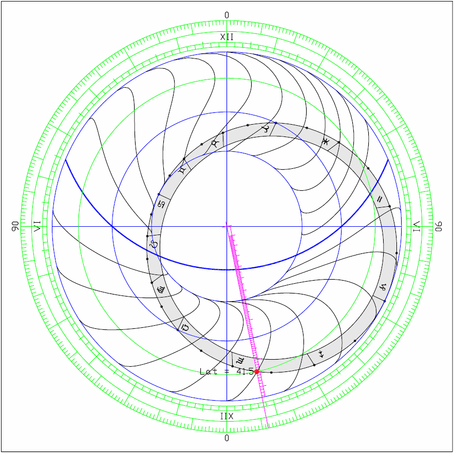 Example 4. At what time 90º of the ecliptic has set? Esempio 4. A che ora sono tramontati i 90 dell'eclittica?