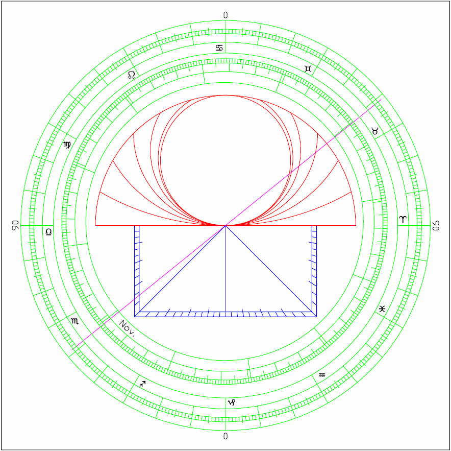 Dorsum or back of a simple astrolabe. Dorso o retro di un astrolabio semplice. Green Blue Red Magenta Verde Blu Rosso Magenta Conversion scales to read the sun s position in the ecliptic from a date.