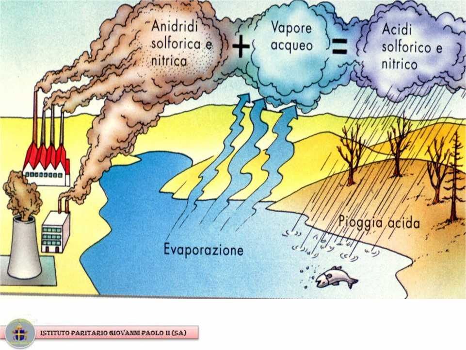 La pioggia, diventa leggermente acida (ph 5,6) quando sostanze come l anidride solforica (SO3), formatasi per ossidazione di quella solforosa (SO2),