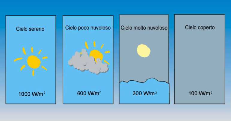 La radiazione solare