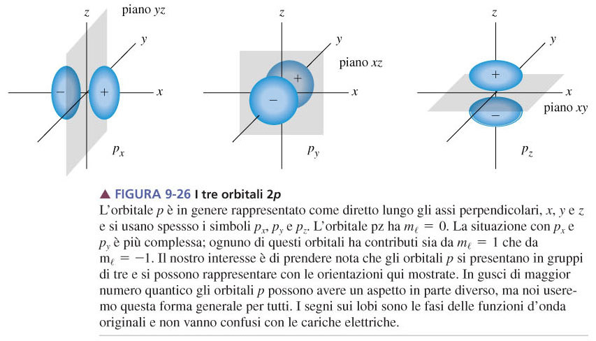 Come sono fatti gli orbitali p?