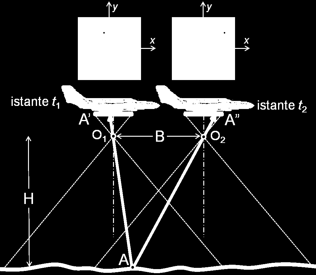 Nella presa aerea le camere sono collocate sull aereo in modo che il loro asse si mantenga il più possibile verticale e rivolto verso il basso per riprendere il terreno (presa nadirale).