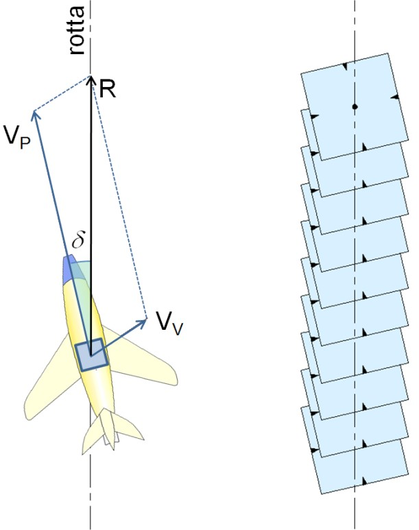 La deriva è l'angolo δ, compreso tra la direzione della risultante R (cioè la rotta dell aereo) e l asse della fusoliera dell aereo.