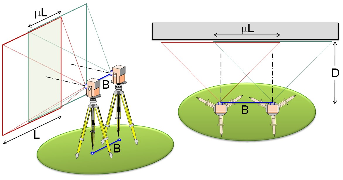 Presa normale (o stereoscopica): gli assi della camera sono disposti tra loro paralleli e perpendicolari alla base di presa.
