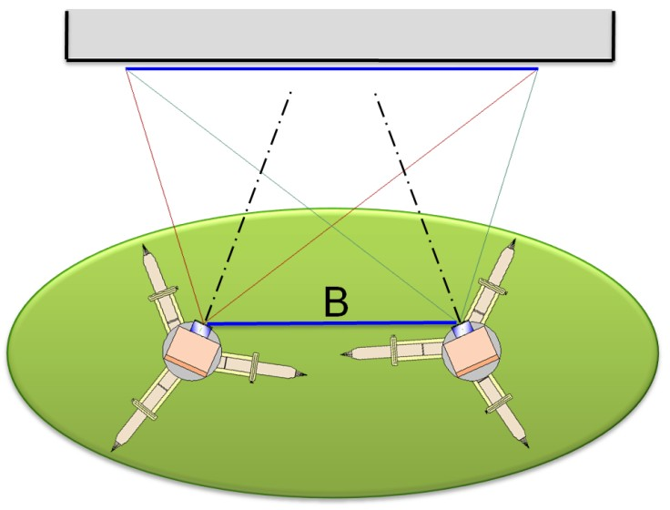 Presa convergente: gli assi delle camere formano un angolo qualsiasi con la base di presa.