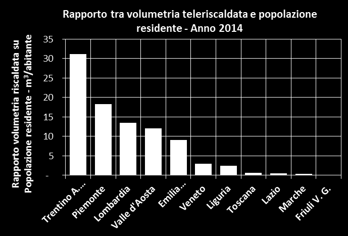 ) Emilia Romagna (9 m 3 /ab.). Le reti a biomassa sono molto numerose: la loro sostenibilità economica è spesso legata