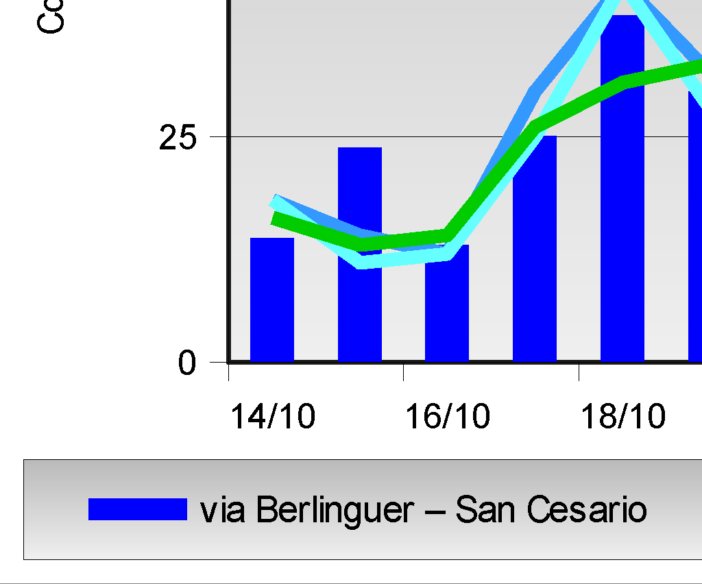 Limite annuale = 40 µg/m 3 40 35 Rurale In Industriale Dati non sufficienti per l elaborazione Valore