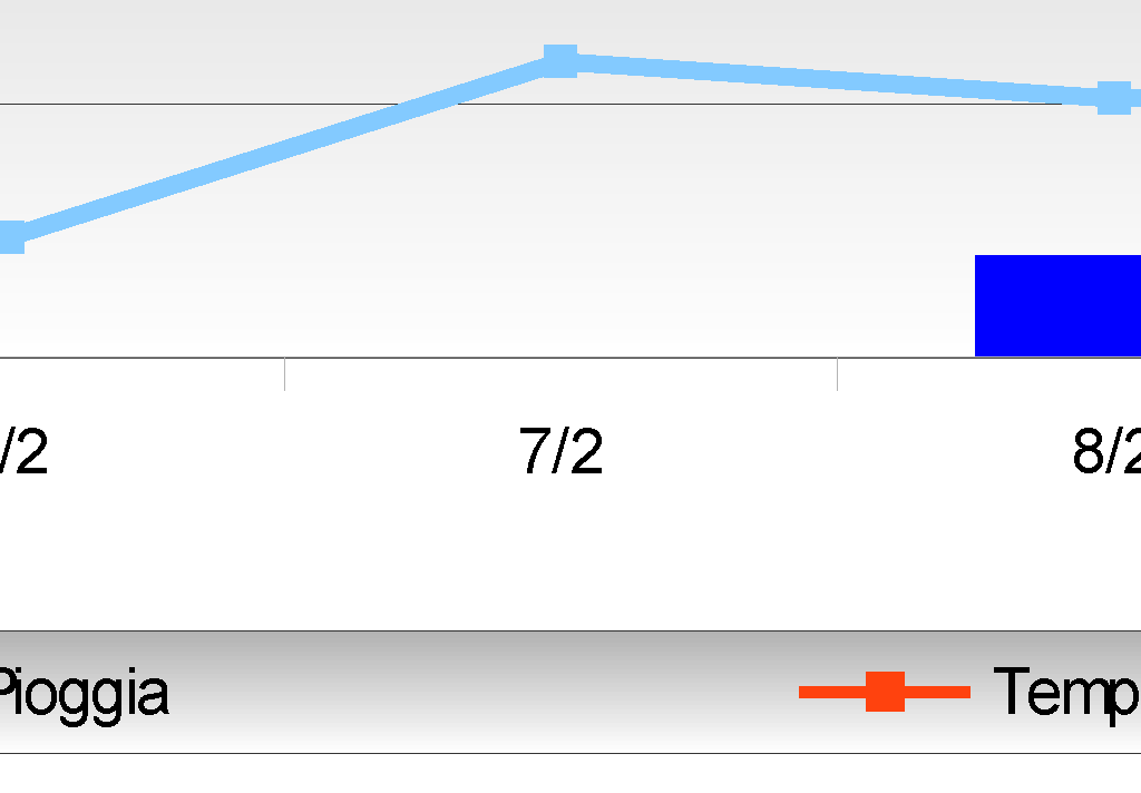 Periodo di Monitoraggio Dal 05/02/16 al 11/02/16 Temperatura (