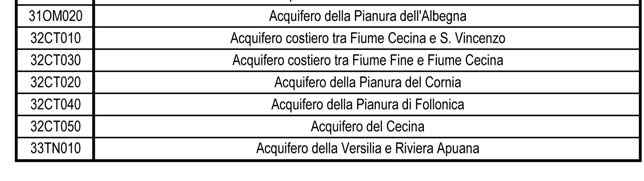 I corpi idrici sotterranei individuati e riportati dal piano di tutela sono 45, di cui