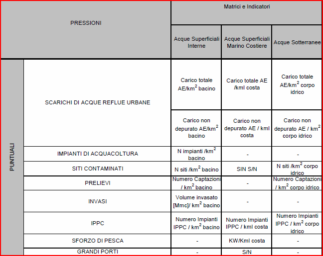 indicatori utilizzati nell