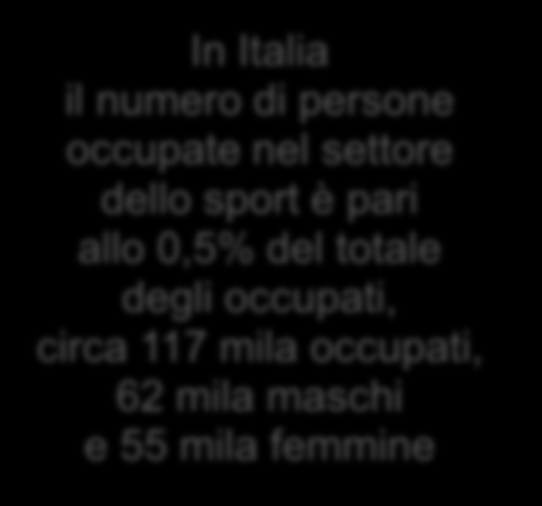 numero di persone occupate nel settore dello sport è pari allo 0,5% del totale degli occupati, circa 117 mila occupati,