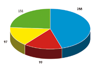 1. dati su impianti globali 8 1.2.2 Impianti per Regione e Provincia per Tipologia di Prodotto regione liguria 1.2.3 Impianti per Comune per Genere La suddivisione è disponibile sul portale ufficiale della Regione Liguria - www.