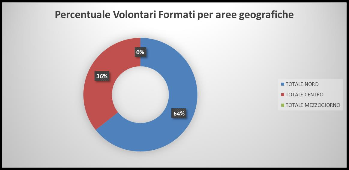 Corsi di