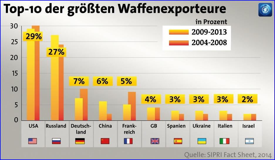 Il Terzo Posto della Germania, davanti ad Inghilterra e Francia, nella classifica per le esportazioni di armi nel mondo.