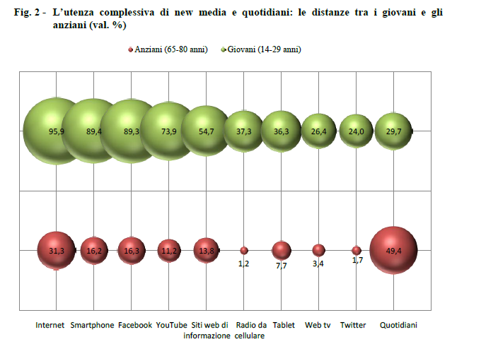 LA FRATTURA GENERAZIONALE Per i quotidiani l utenza giovanile (29,7%)