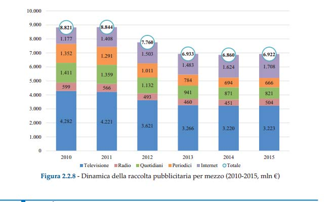 MENTRE PROSEGUE PER TUTTO IL SETTORE LA CONTRAZIONE