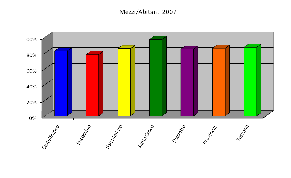 184 Figura 3: (Rapporto mezzi/abitanti, anno 2007, fonti Istat, ACI) Il totale dei mezzi pesanti immatricolati (come mostrato in tabella 4) è dato dalla