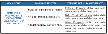 Tuttavia, per i versamenti effettuati con un ritardo non superiore a 15 giorni, questa sanzione si riduce a 1/15 per ciascun giorno di ritardo ed è pari, quindi, al 2% al giorno fino ad arrivare al