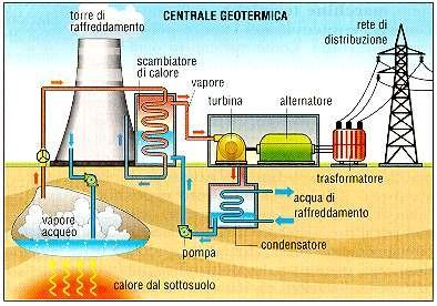 ENERGIA GEOTERMICA L energia geotermica è l energia prodotta dal vapore proveniente dal sottosuolo.