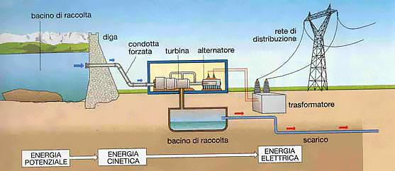 ENERGIA IDROELETTRICA L energia idroelettrica è l energia posseduta dall acqua.
