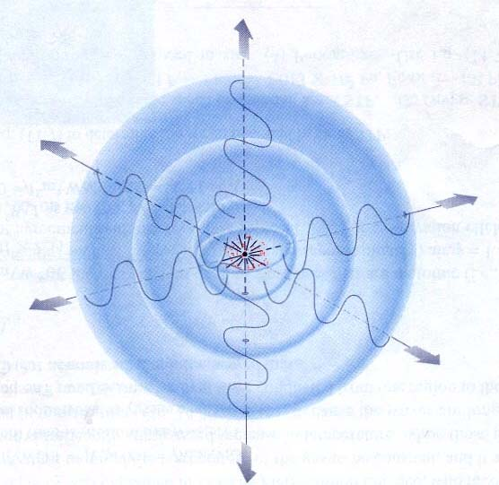Onde sferiche Fino ad ora abbiamo analizzato sempre e solo un onda che si propaga lungo una retta in una direzione.