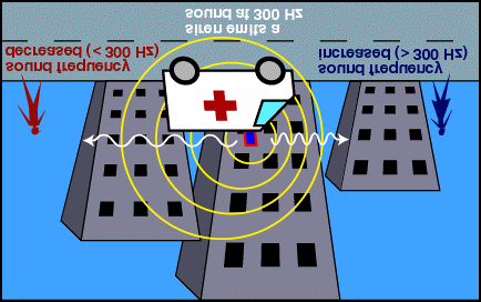 Effetto Doppler Com è noto, quando passa un ambulanza e suona la sirena, il suono piu alto (durante l avvicinamento) cambia in un suono piu basso (durante l allontanamentto) quando arriva all altezza