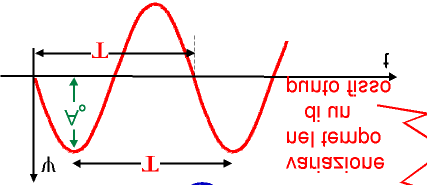 Grandezze fisiche y t = Tempo y = Spostamento della particella t Periodo T: E l intervallo di tempo necessario per compiere una vibrazione completa.