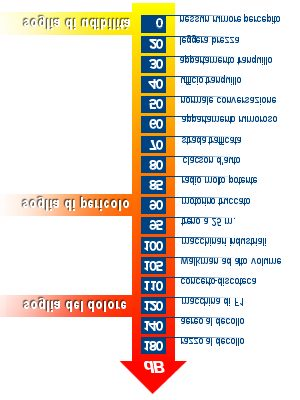 Intensità del suono Intensità del suono: L intensita (I) e definita come il flusso medio di energia che, nell unita di tempo, attraversa un superficie di area unitaria disposta perpendicolarmente