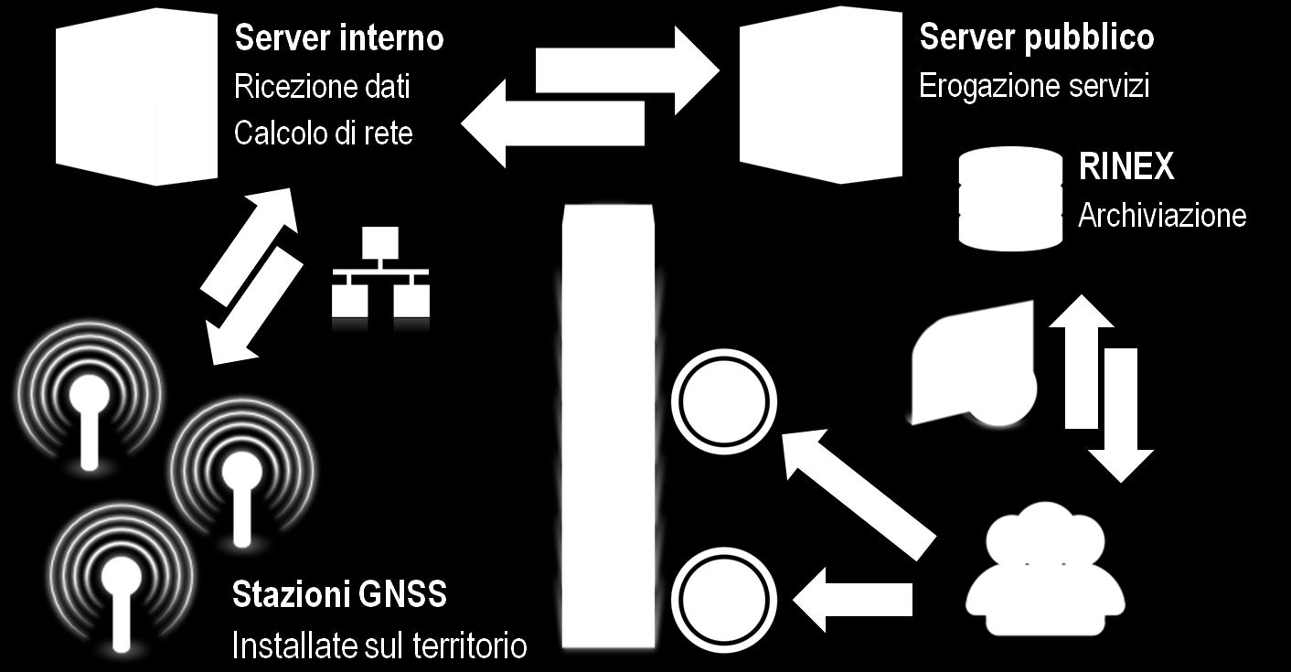 storici della rete GPS Lombardia