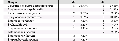 Tabella 2 Microrganismi isolati da emocolture da sangue periferico -Non considerando i probabili contaminanti, in AREA PEDIATRICA i microrganismi patogeni isolati da emocolture da sangue periferico