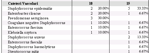 Tabella 4 Microrganismi isolati da cateteri vascolari e da emocolture da sangue venoso centrale - Anche in AREA PEDIATRICA gli isolati da sangue venoso centrale e da cateteri vascolari