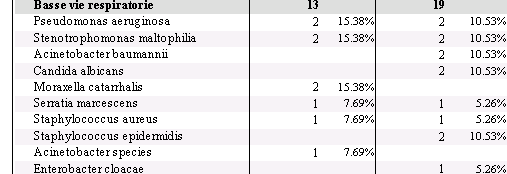 Tabella 6 Microrganismi isolati dalle vie respiratorie - Anche nel 4 trimestre 2011 il