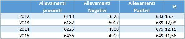 Attività svolta in Lombardia 12% http://www.salute.gov.