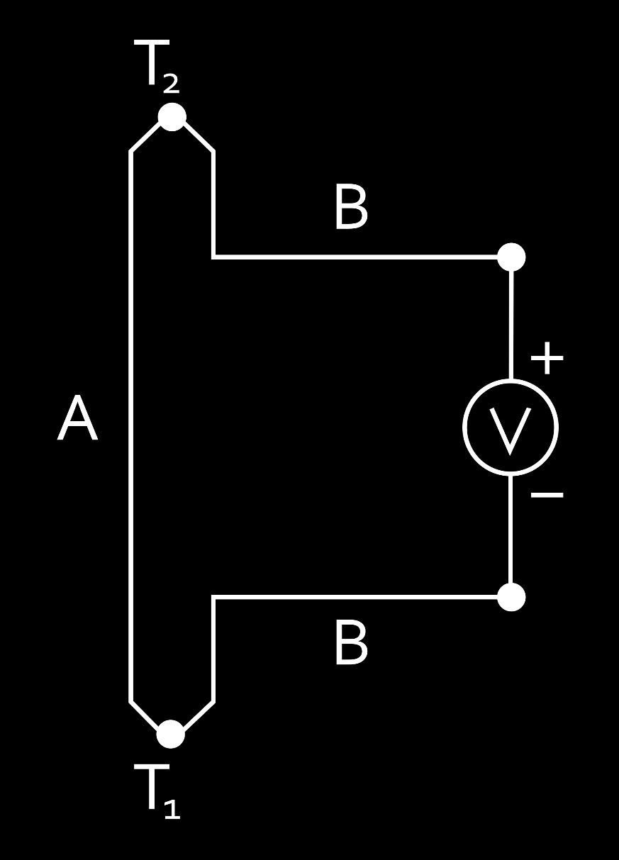 6 TERMOCOPPIE EFFETTO SEEBECK L effetto Seebeck è un effetto termoelettrico per cui quando due conduttori di materiali diversi sono uniti in due giunzioni poste a temperature differenti si genera una