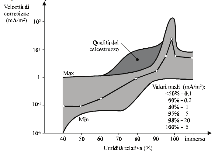 Capitolo 2 Modellazione del processo corrosivo Figura 63: valori della velocità di carbonatazione in relazione della variazione dell umidità ambientale Si è osservato che la velocità di corrosione