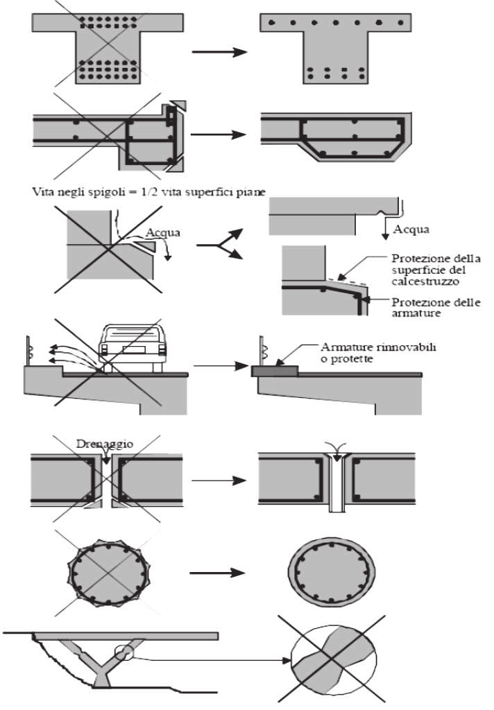 Capitolo 1 - Il Calcestruzzo Armato. Corrosione delle Armature e Forme di Degrado.