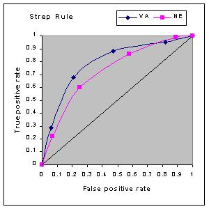 Confronto di test diagnostici tramite curve ROC È intuitivo come la curva ROC (e l AUC) possa essere anche utilizzata per confrontare l efficienza di test diagnostici