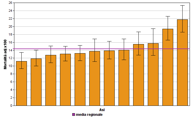 Risultati Tabelle e grafici - Risultati per ASL di residenza Figura 6.A.1 - Mortalità entro 30 giorni da un ricovero per insufficienza renale cronica Lazio 2015 ASL N % GREZZA % ADJ RR P LAZIO 11844 14.