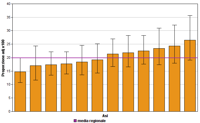 Figura 6.A.3 - Proporzione di ricoveri per evento acuto grave entro 2 anni da un ricovero per insufficienza renale cronica - Lazio 2013 ASL N % GREZZA % ADJ RR P LAZIO 2718 19.