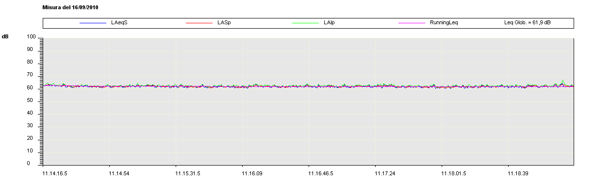 Si precisa inoltre che le norme di legge stabiliscono per il criterio differenziale i seguenti valori limiti Periodo Diurno Periodo nottrurno + 5 db(a) + 3 db(a) RILEVAMENTI FONOMETRICI In relazione