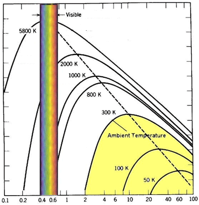 Radiazione termica La radiazione termica ha anche una distribuzione spettrale, che dipende sia dalla lunghezza d onda che dalla temperatura assoluta.