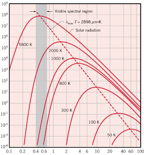 Emissività termica q λ,b Il potere emissivo totale q b ad una data temperatura è rappresentato graficamente dall area sotto la curva di emissività spettrale q λ,b alla stessa temperatura.