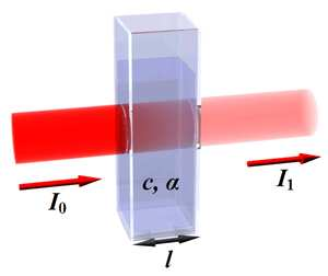 Spettroscopia UV-visibile Cosa si misura: Trasmittanza ed Assorbanza Molti composti assorbono la radiazione elettromagnetica nelle regioni del visibile (vis) e dell ultravioletto (UV).