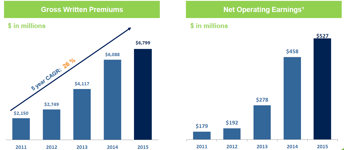 Premi Lordi Contabilizzati: $ 6,8 Mld (+12%) ROE: 25.