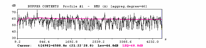 PERIODO DIURNO Tempo osservazione condizioni atmosferiche Leq Durata misura [minuti] Altri parametri misurati 66,9* 75 L90:51,4 L50:61,6 L10 :70,5 Lunedì 16 luglio 2007 16.15 20.