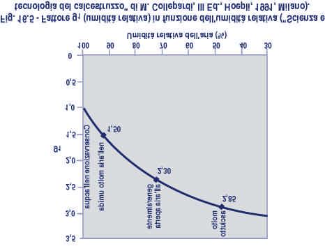 al diminuire dell UR il coefficiente g 1 aumenta significativamente e raggiunge valore di 2-3 per una UR del 50-75% (Fig. 16.